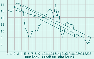 Courbe de l'humidex pour Maastricht / Zuid Limburg (PB)