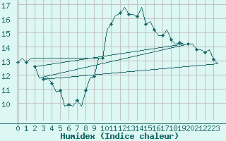 Courbe de l'humidex pour Buechel