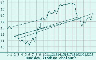 Courbe de l'humidex pour Borlange