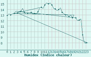 Courbe de l'humidex pour Eindhoven (PB)