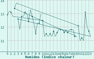 Courbe de l'humidex pour Le Goeree