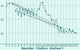 Courbe de l'humidex pour Platform P11-b Sea