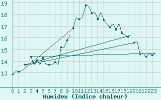 Courbe de l'humidex pour Vlissingen