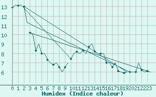 Courbe de l'humidex pour London / Heathrow (UK)