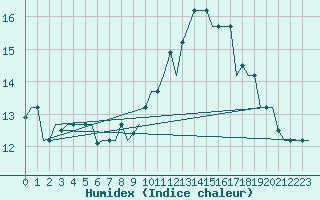 Courbe de l'humidex pour Bergamo / Orio Al Serio