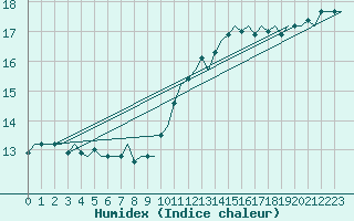 Courbe de l'humidex pour Vlissingen