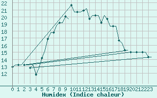 Courbe de l'humidex pour Heraklion Airport