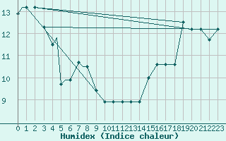 Courbe de l'humidex pour Astoria, Astoria Regional Airport