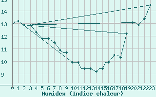 Courbe de l'humidex pour Missoula, Missoula International Airport