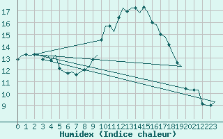 Courbe de l'humidex pour Maastricht / Zuid Limburg (PB)