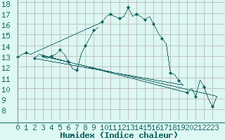 Courbe de l'humidex pour Ibiza (Esp)