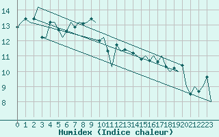 Courbe de l'humidex pour Floro