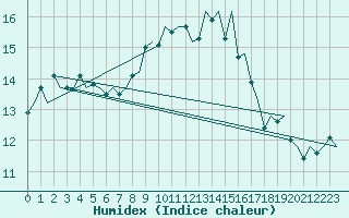 Courbe de l'humidex pour Amsterdam Airport Schiphol