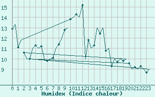 Courbe de l'humidex pour Asturias / Aviles