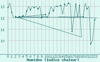 Courbe de l'humidex pour Platform L9-ff-1 Sea