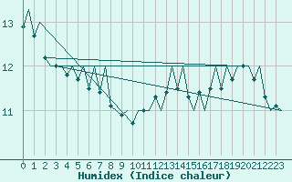 Courbe de l'humidex pour Platform L9-ff-1 Sea