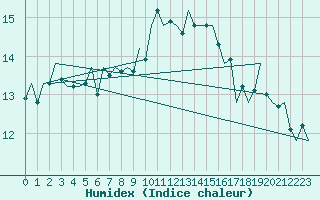 Courbe de l'humidex pour Woensdrecht