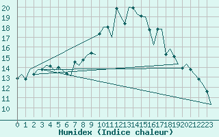 Courbe de l'humidex pour London / Heathrow (UK)