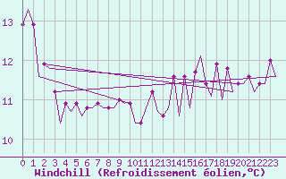 Courbe du refroidissement olien pour Platform L9-ff-1 Sea
