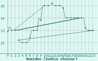 Courbe de l'humidex pour Rhodes Airport