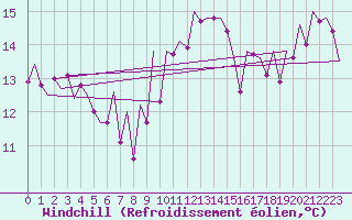 Courbe du refroidissement olien pour Hannover