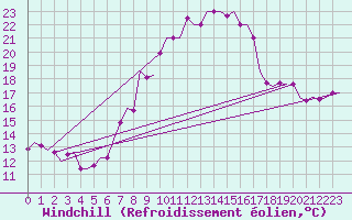 Courbe du refroidissement olien pour Cairo Airport