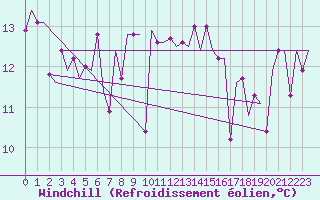 Courbe du refroidissement olien pour Platform F3-fb-1 Sea