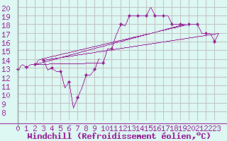 Courbe du refroidissement olien pour Bristol / Lulsgate