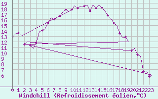 Courbe du refroidissement olien pour Groningen Airport Eelde