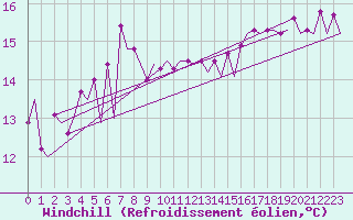 Courbe du refroidissement olien pour Platform L9-ff-1 Sea