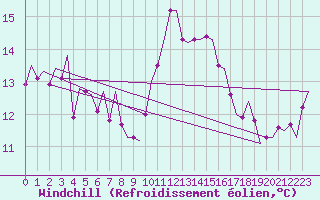 Courbe du refroidissement olien pour Helsinki-Vantaa