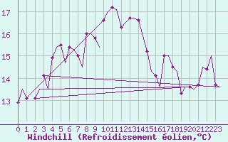 Courbe du refroidissement olien pour Roma Fiumicino