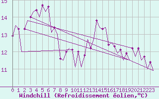 Courbe du refroidissement olien pour Platform F16-a Sea