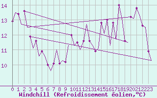 Courbe du refroidissement olien pour Platform Buitengaats/BG-OHVS2