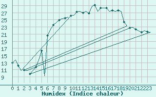 Courbe de l'humidex pour Fassberg