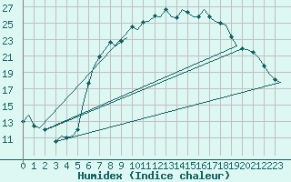 Courbe de l'humidex pour Eindhoven (PB)