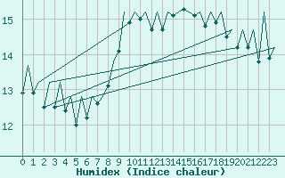 Courbe de l'humidex pour Bilbao (Esp)