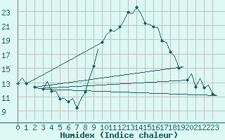 Courbe de l'humidex pour Bilbao (Esp)