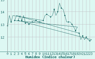 Courbe de l'humidex pour Luxembourg (Lux)