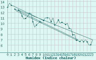 Courbe de l'humidex pour Shannon Airport