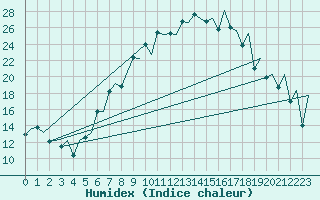 Courbe de l'humidex pour Payerne (Sw)