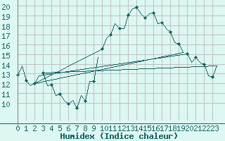 Courbe de l'humidex pour Rota