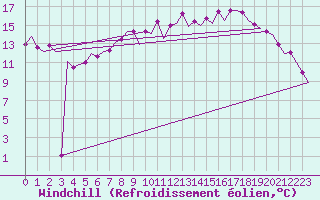 Courbe du refroidissement olien pour Celle