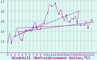 Courbe du refroidissement olien pour Nordholz
