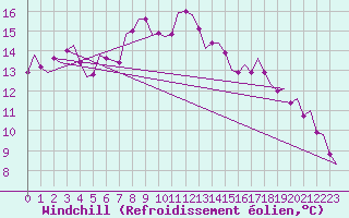 Courbe du refroidissement olien pour Brize Norton