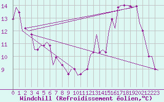 Courbe du refroidissement olien pour Monchengladbach