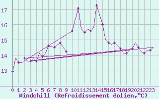 Courbe du refroidissement olien pour Syros Airport