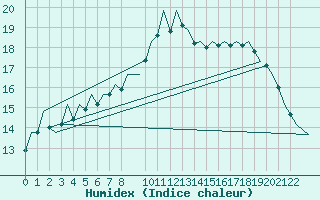 Courbe de l'humidex pour Porto / Pedras Rubras