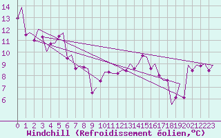 Courbe du refroidissement olien pour Menorca / Mahon