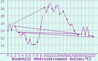 Courbe du refroidissement olien pour Melilla